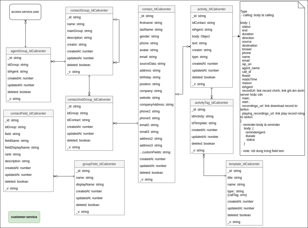 ERD customer-service