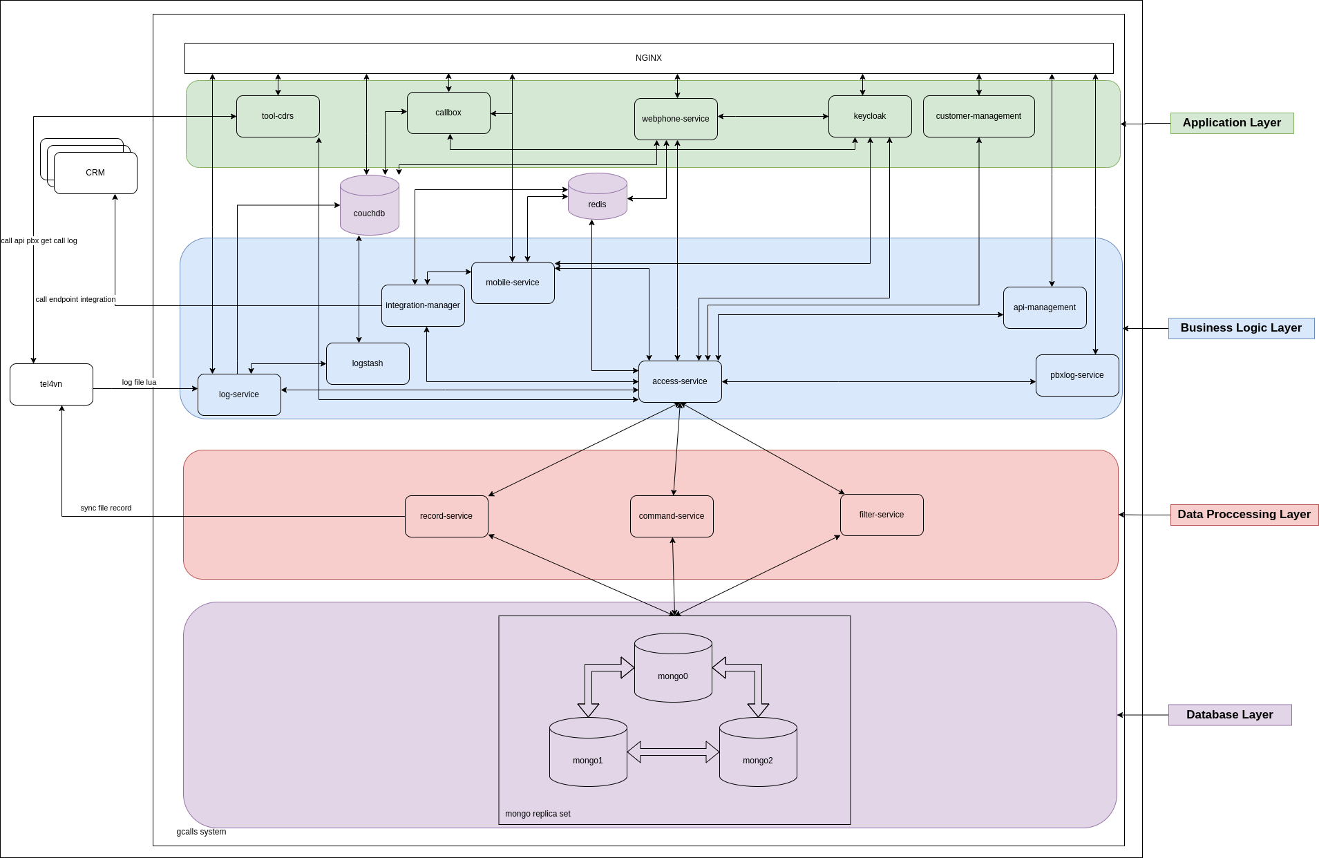 "Gcalls Architecture"