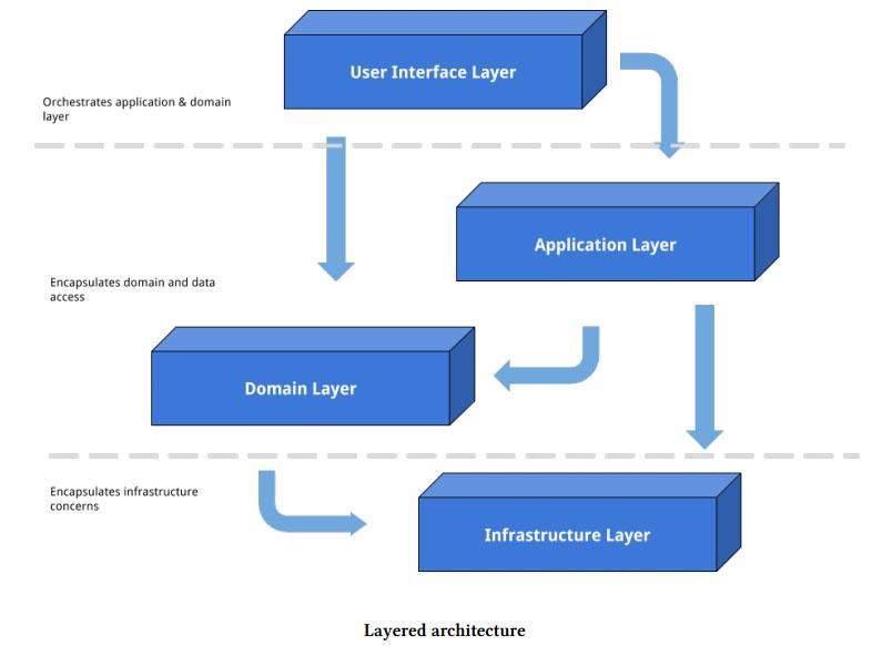 Domain Driven Design