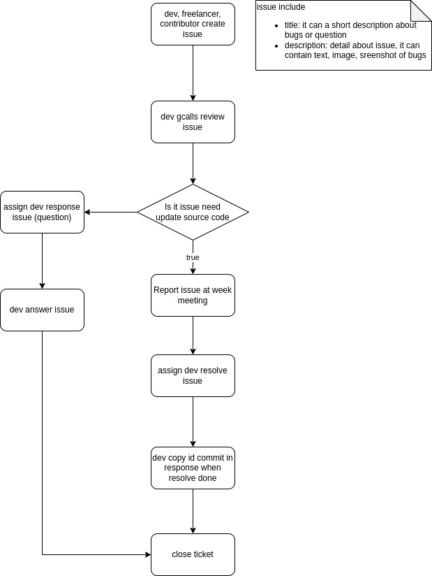 Flow handling ticket