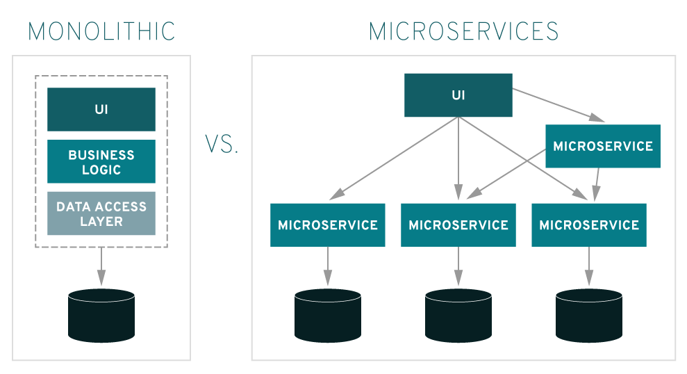 Microservices