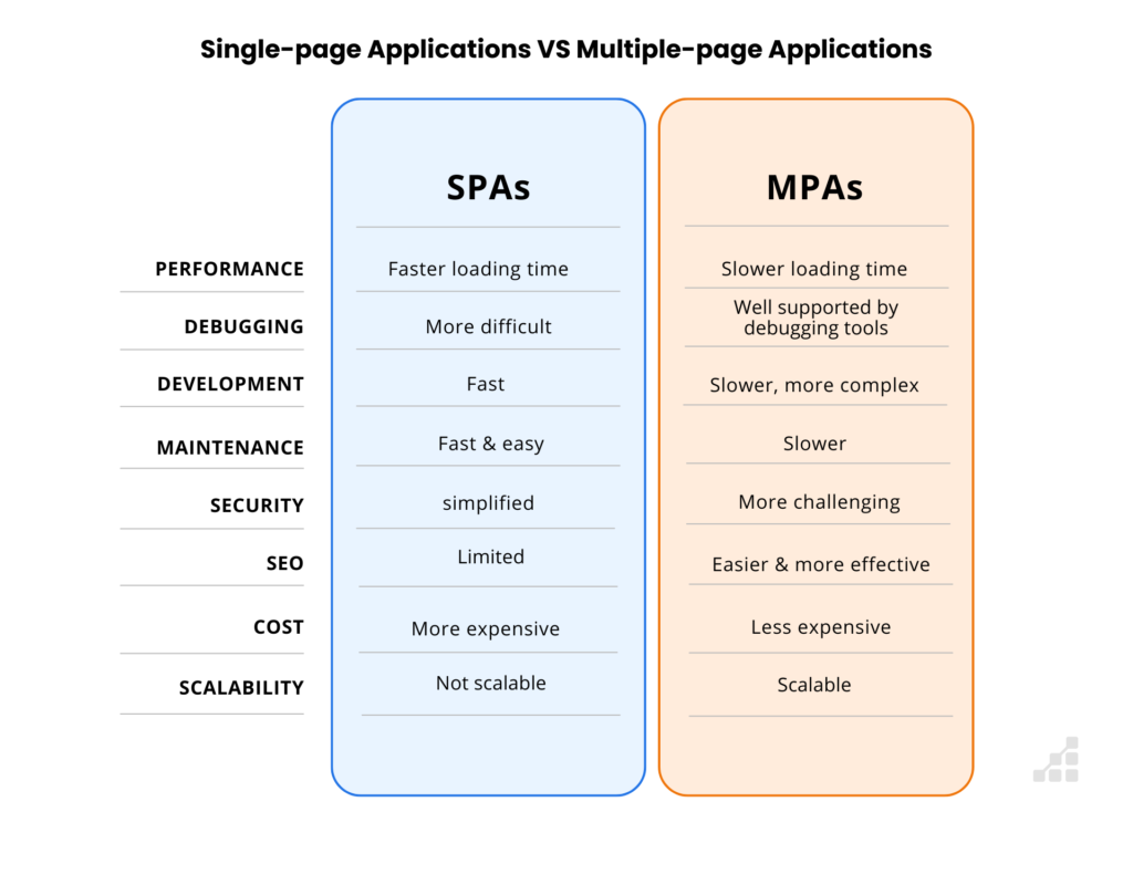 Single Page Application